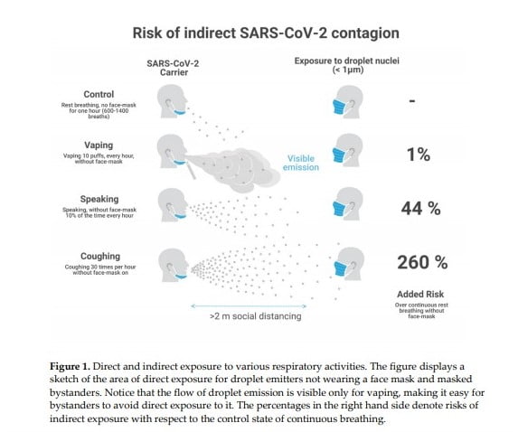 Scopri di più sull'articolo CoEHAR : la possibilità che svapare aumenti il rischio di trasmissione del virus è irrisoria, pari all’1%