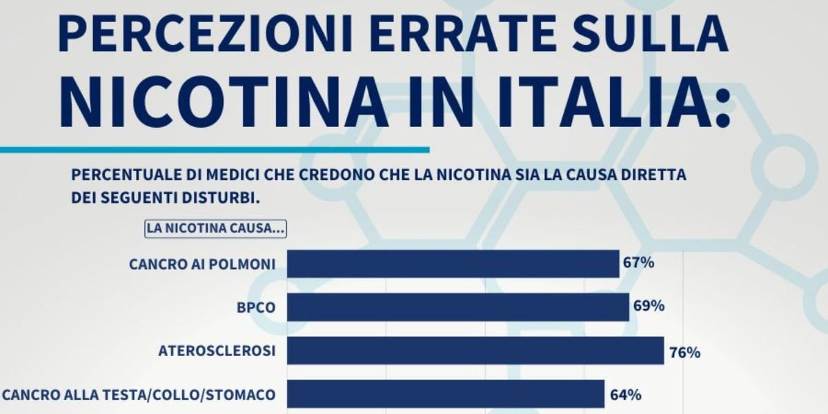 Scopri di più sull'articolo Medici italiani: false percezioni sulla nicotina e sul fumo