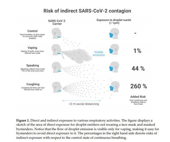 Scopri di più sull'articolo CoEHAR : la possibilità che svapare aumenti il rischio di trasmissione del virus è irrisoria, pari all’1%